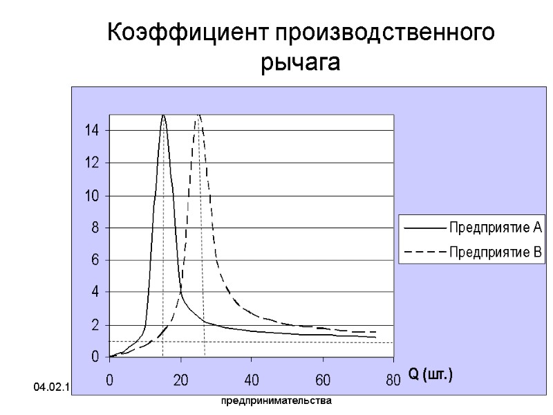 04.02.13 Экономика предприятия и предпринимательства 35 Коэффициент производственного рычага 04.02.13 Экономика предприятия и предпринимательства 35 Коэффициент производственного рычага